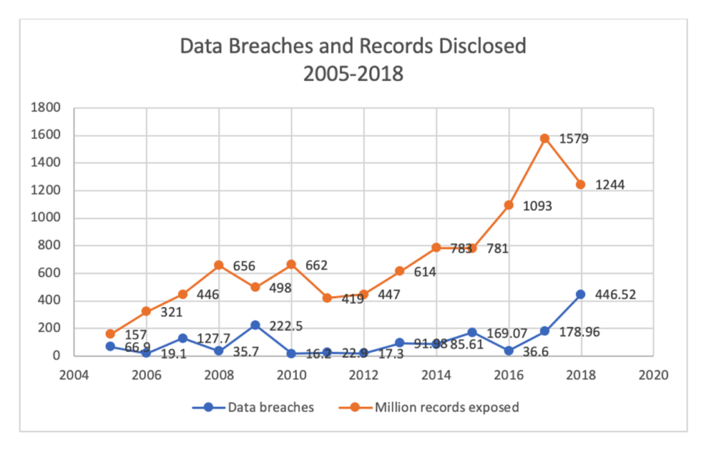 Data Breaches and Records Disclosed 2005-2018