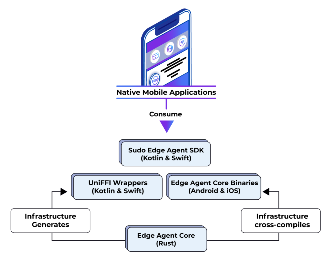 The Sudo Platform Decentralized Identity Mobile Wallet SDK
