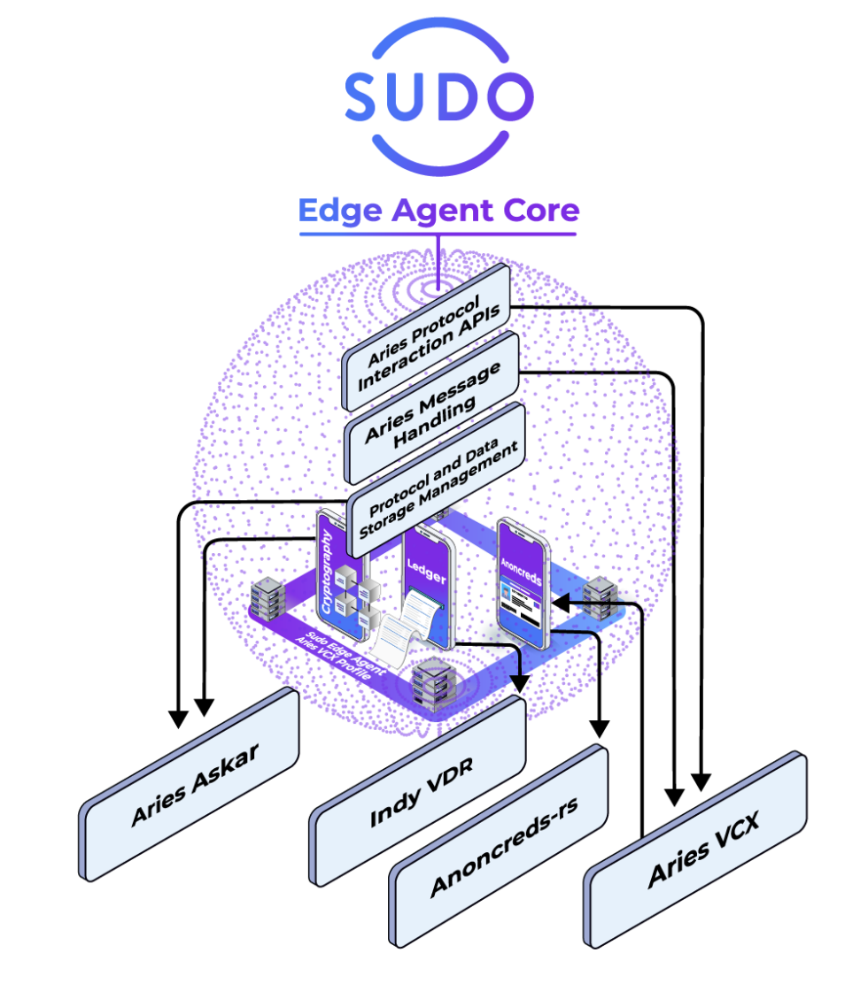 The Sudo Platform Decentralized Identity Mobile Wallet SDK